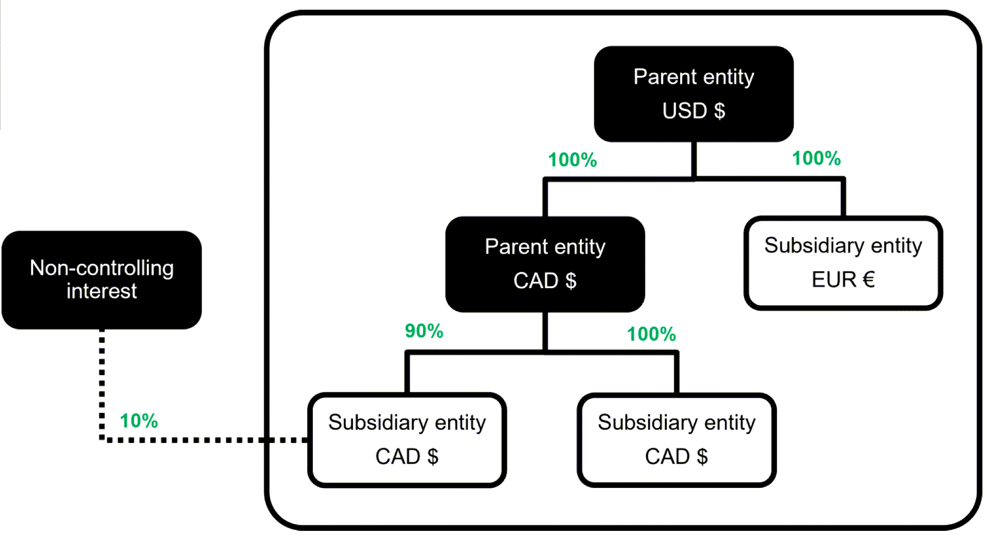 A company with a parent entity in USD that wholly owns two subsidiary entities, one operating in CAD and the other in EUR. The entity that operates in CAD owns two subsidiary entities, one owned 100% and the other owned 90%. Both subsidiary entities operate in CAD. A third party has a non-controlling interest of 10% in the subsidiary entity that runs in CAD and is owned 90% by its parent.