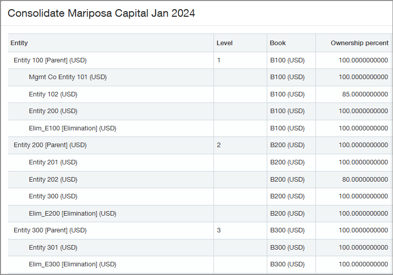 The Consolidate with options window lists the entities in the ownership structure by level, including the elimination entity for each reporting group. The ownership percentage is shown for each entity.