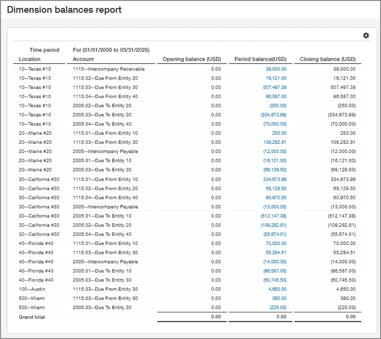 A dimension balances report showing closing balances that will need to be re-classified in March.
