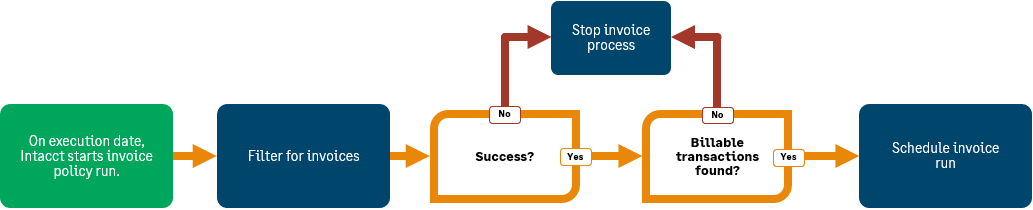 Invoice policy run process flow that illustrates the following text.