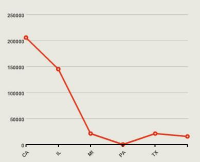 Line graph that plots the amount across five different states: California, Illinois, Michigan, Penssylvania, and Texas.