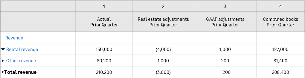 An example report showing revenue for the prior quarter.
