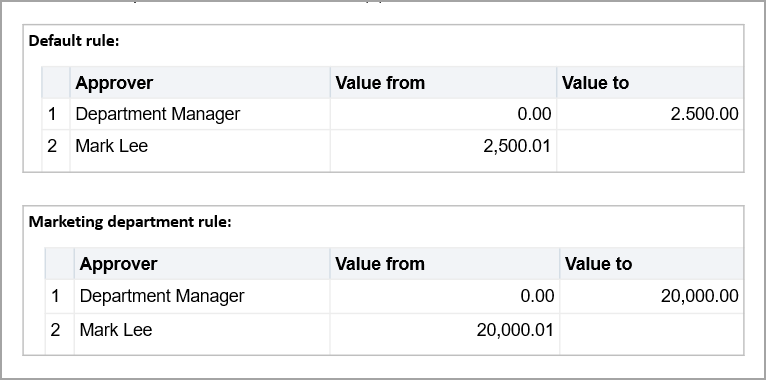 Rule sets may contain different value-level approvals for different departments.